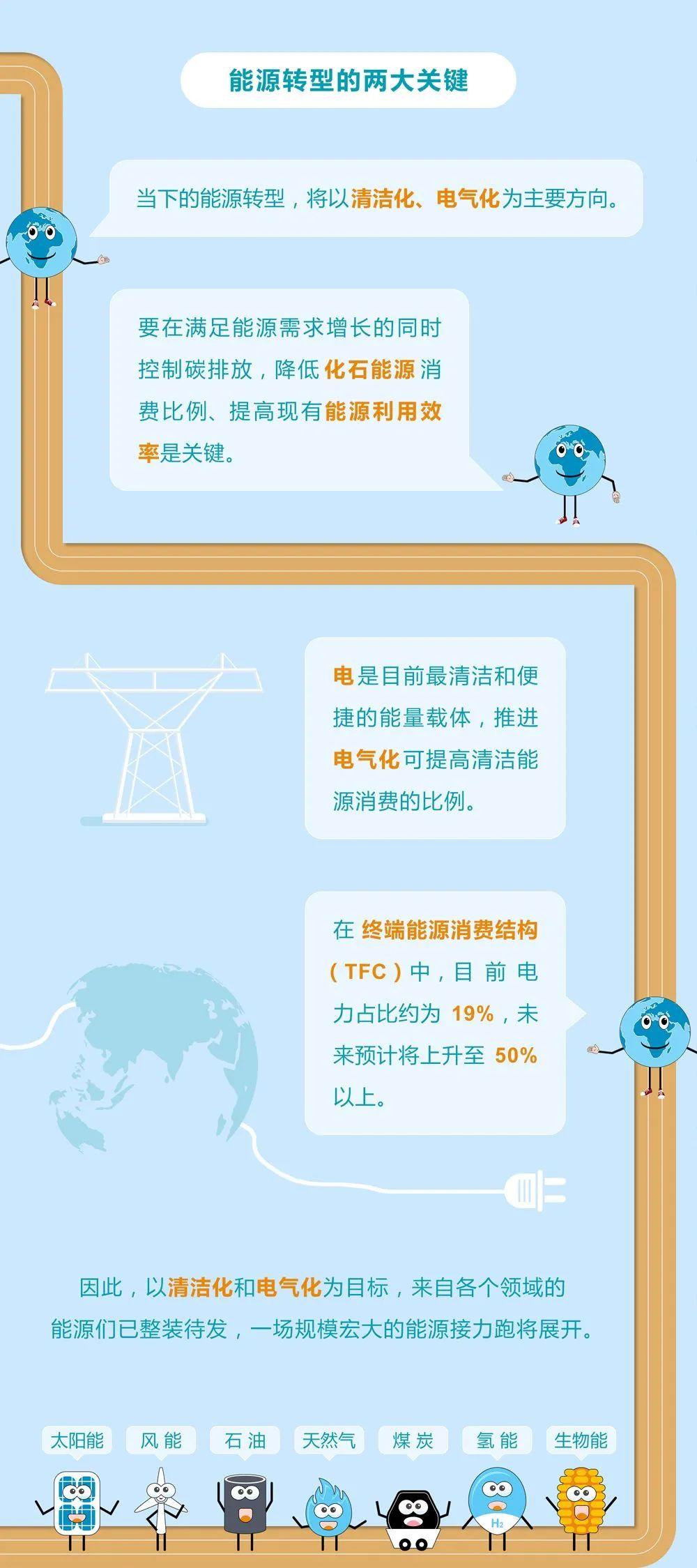 未來(lái)能源轉(zhuǎn)型圖鑒，別看光伏現(xiàn)在占比小，看看30年后會(huì)怎樣？