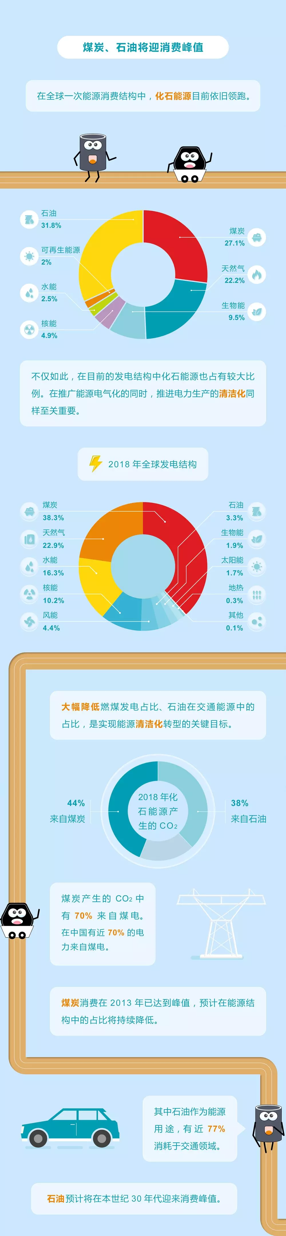 未來(lái)能源轉(zhuǎn)型圖鑒，別看光伏現(xiàn)在占比小，看看30年后會(huì)怎樣？