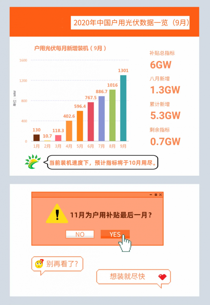 快裝！11月為戶用光伏補(bǔ)貼最后一個(gè)月！補(bǔ)貼指標(biāo)僅剩0.7GW