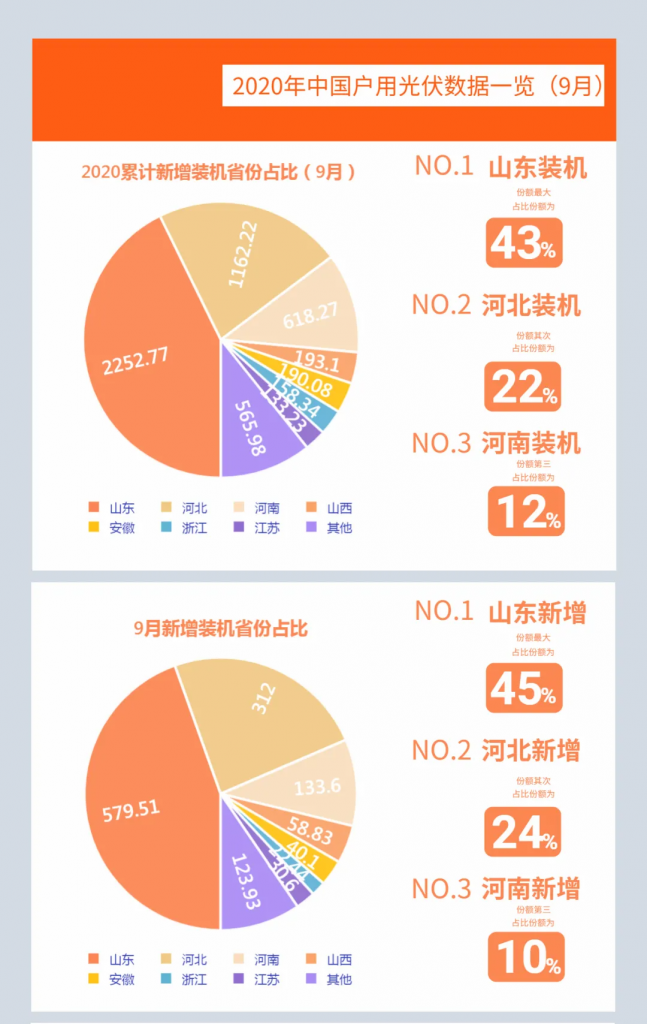 快裝！11月為戶用光伏補(bǔ)貼最后一個(gè)月！補(bǔ)貼指標(biāo)僅剩0.7GW