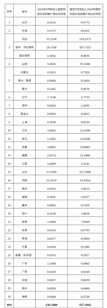 快裝！11月為戶用光伏補(bǔ)貼最后一個(gè)月！補(bǔ)貼指標(biāo)僅剩0.7GW