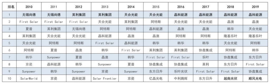太陽能發(fā)電板哪家好？看2020全球光伏廠家20強(qiáng)排行榜