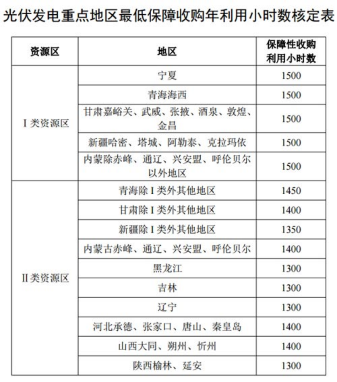 國家發(fā)改委就2021年光伏、風(fēng)電上網(wǎng)電價征求意見：戶用補貼3分，集中式光伏電站、工商業(yè)分布式光伏無補貼！