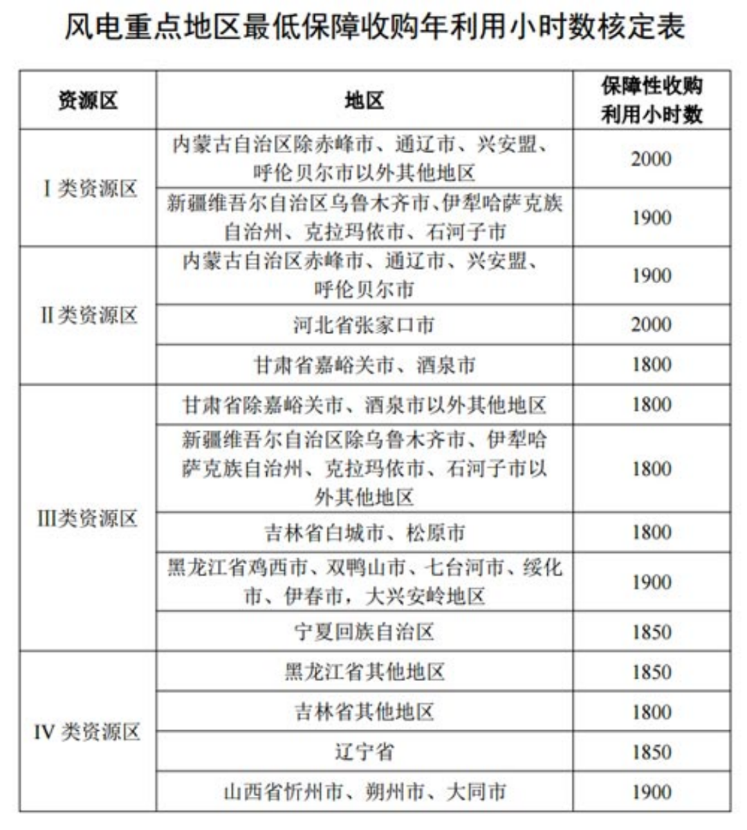 國家發(fā)改委就2021年光伏、風(fēng)電上網(wǎng)電價征求意見：戶用補貼3分，集中式光伏電站、工商業(yè)分布式光伏無補貼！