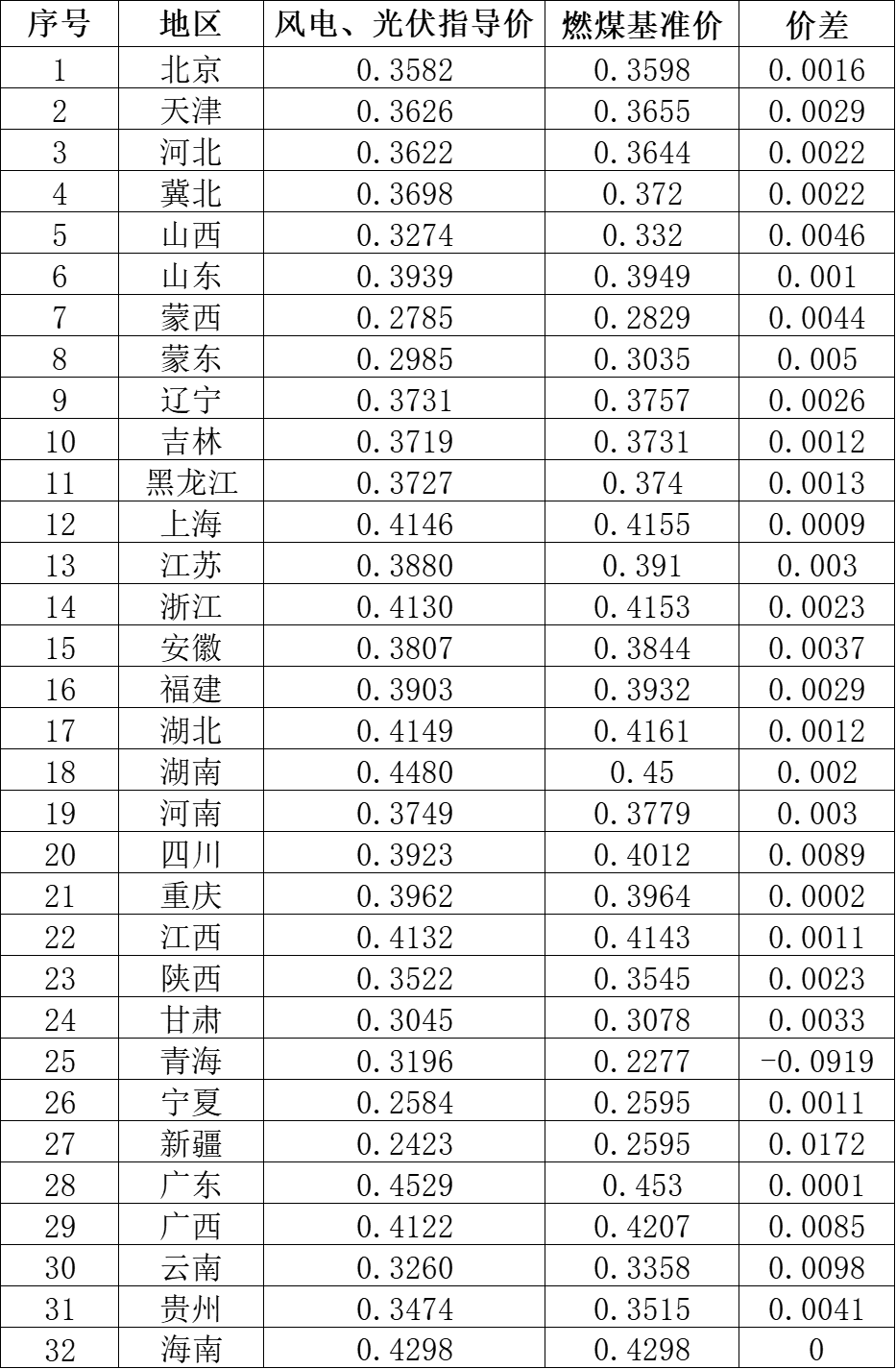 國家發(fā)改委就2021年光伏、風(fēng)電上網(wǎng)電價征求意見：戶用補貼3分，集中式光伏電站、工商業(yè)分布式光伏無補貼！