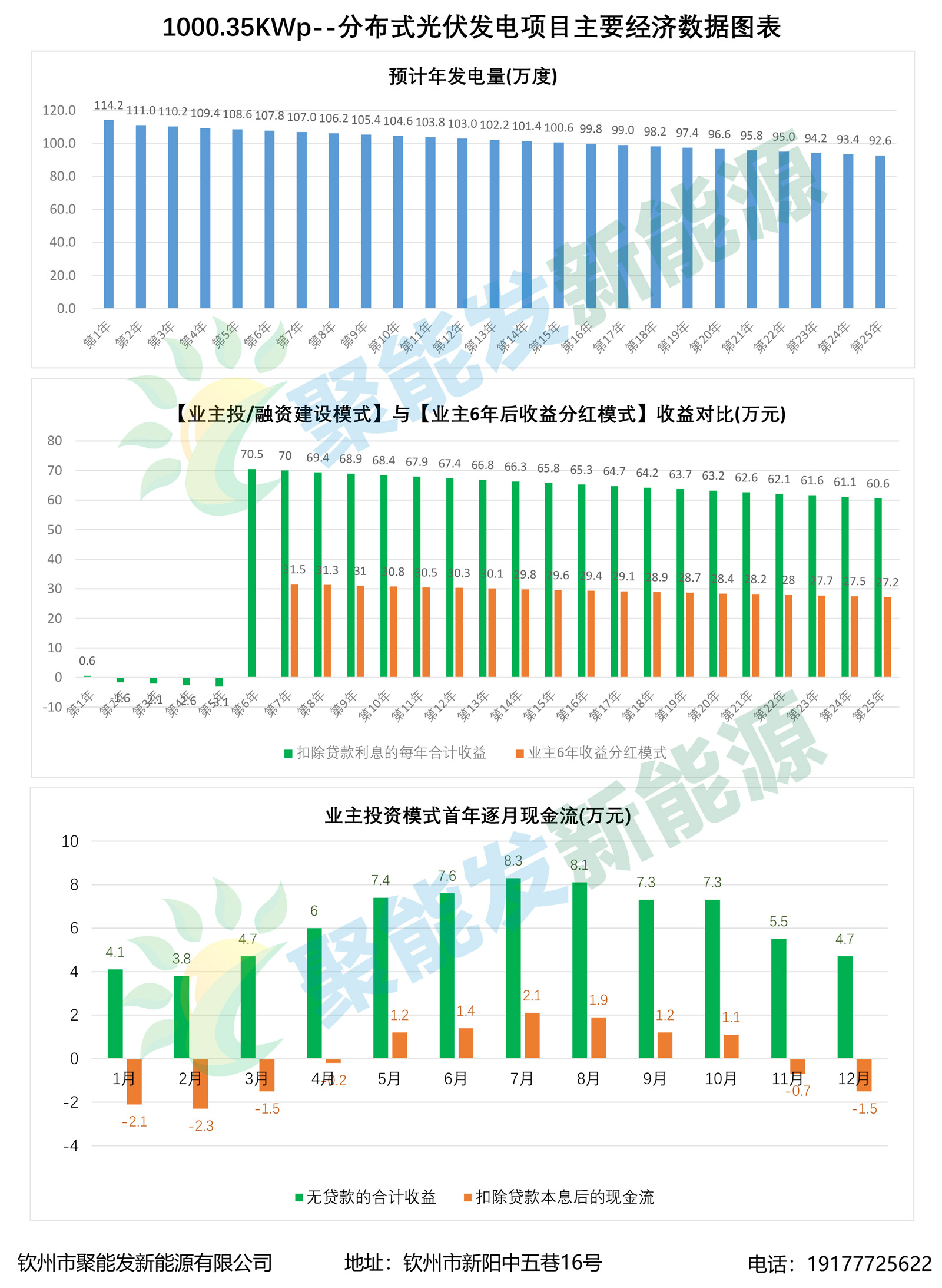 1MW分布式光伏發(fā)電項(xiàng)目經(jīng)濟(jì)數(shù)據(jù)圖表