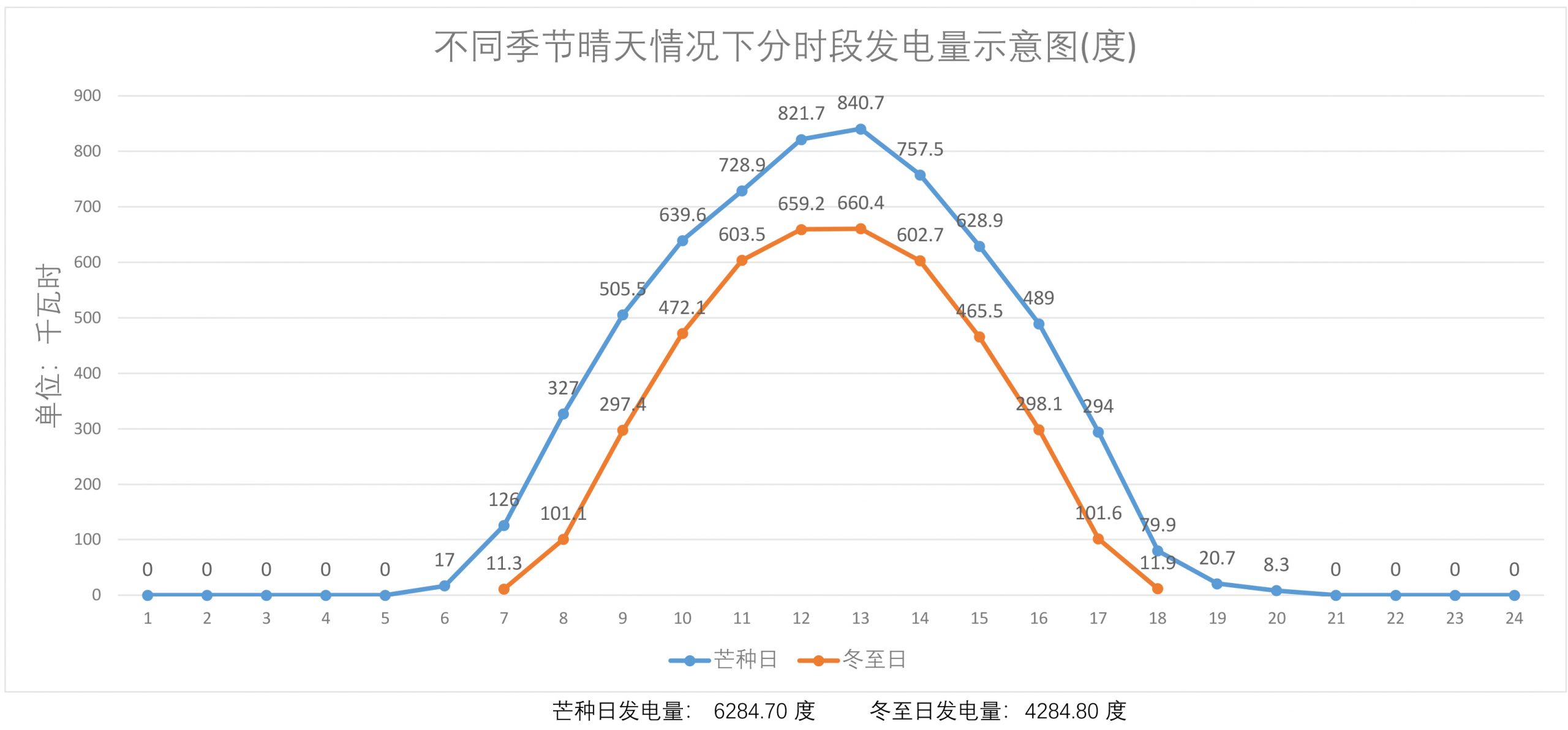 1MW光伏電站分時(shí)段發(fā)電示意圖